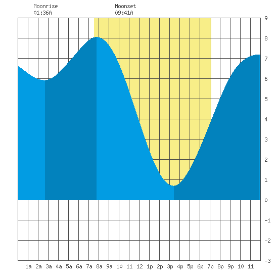 Fort Casey tide chart for Monday, March 9, 2026
