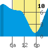 Fort Casey tide chart for Friday, April 10, 2026