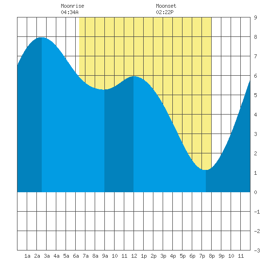 Fort Casey tide chart for Sunday, April 12, 2026