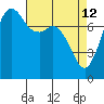 Fort Casey tide chart for Sunday, April 12, 2026