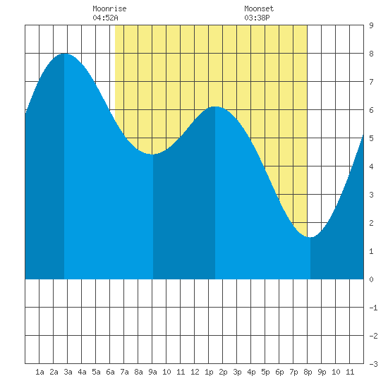 Fort Casey tide chart for Monday, April 13, 2026
