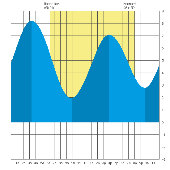 Fort Casey tide chart for Wednesday, April 15, 2026