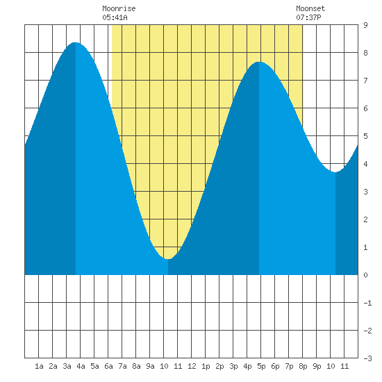 Fort Casey tide chart for Thursday, April 16, 2026