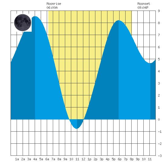 Fort Casey tide chart for Friday, April 17, 2026