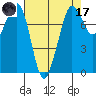 Fort Casey tide chart for Friday, April 17, 2026