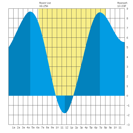 Fort Casey tide chart for Saturday, April 18, 2026