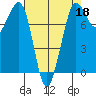 Fort Casey tide chart for Saturday, April 18, 2026