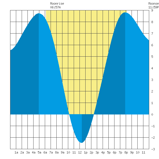 Fort Casey tide chart for Sunday, April 19, 2026