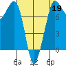 Fort Casey tide chart for Sunday, April 19, 2026