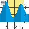 Fort Casey tide chart for Wednesday, April 1, 2026