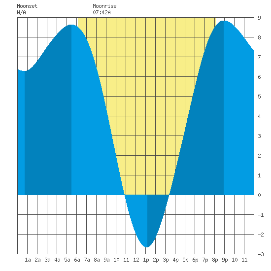 Fort Casey tide chart for Monday, April 20, 2026