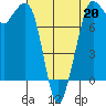 Fort Casey tide chart for Monday, April 20, 2026