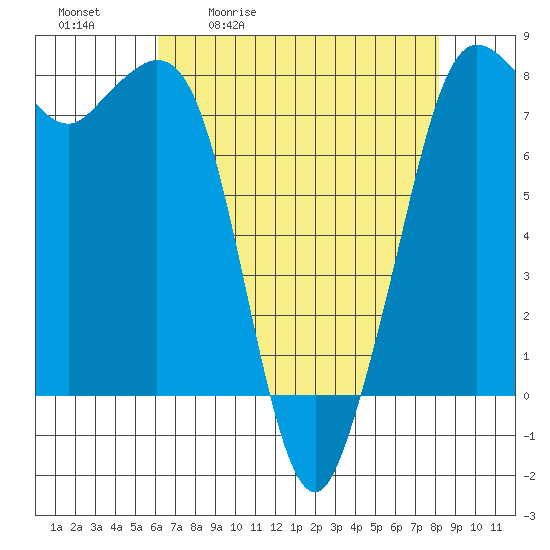 Fort Casey tide chart for Tuesday, April 21, 2026
