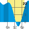 Fort Casey tide chart for Wednesday, April 22, 2026