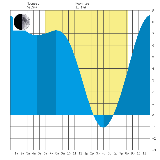 Fort Casey tide chart for Thursday, April 23, 2026