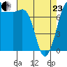 Fort Casey tide chart for Thursday, April 23, 2026