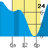 Fort Casey tide chart for Friday, April 24, 2026