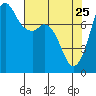 Fort Casey tide chart for Saturday, April 25, 2026