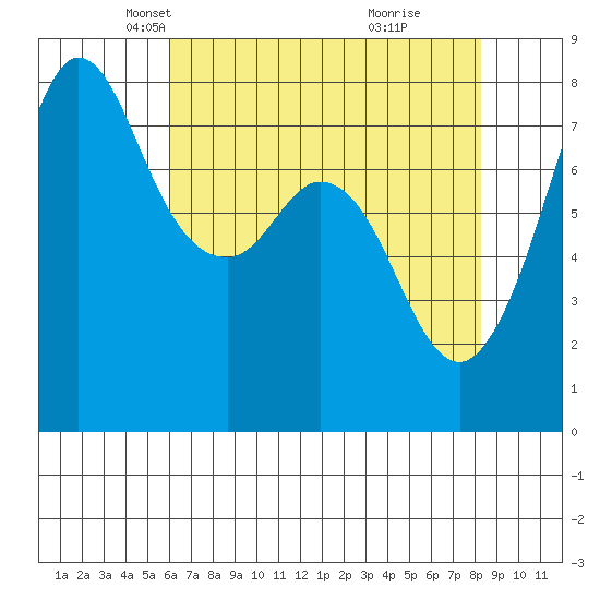 Fort Casey tide chart for Sunday, April 26, 2026