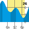 Fort Casey tide chart for Sunday, April 26, 2026