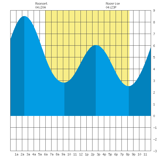 Fort Casey tide chart for Monday, April 27, 2026