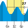 Fort Casey tide chart for Monday, April 27, 2026