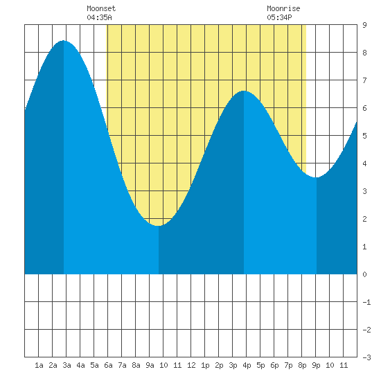 Fort Casey tide chart for Tuesday, April 28, 2026