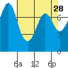Fort Casey tide chart for Tuesday, April 28, 2026