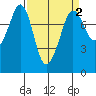 Fort Casey tide chart for Thursday, April 2, 2026