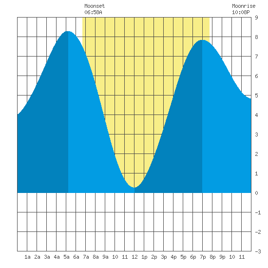 Fort Casey tide chart for Friday, April 3, 2026