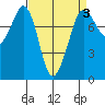 Fort Casey tide chart for Friday, April 3, 2026
