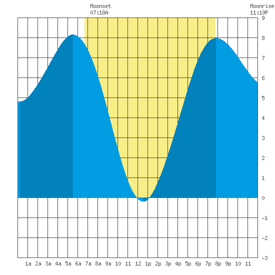 Fort Casey tide chart for Saturday, April 4, 2026