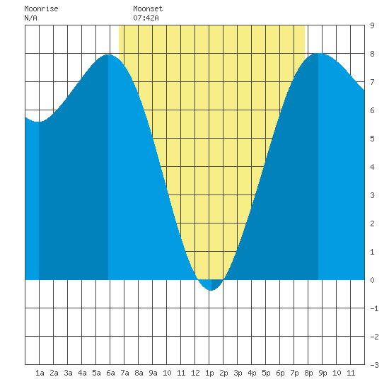 Fort Casey tide chart for Sunday, April 5, 2026