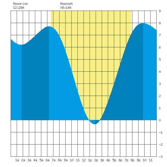 Fort Casey tide chart for Monday, April 6, 2026