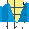 Fort Casey tide chart for Monday, April 6, 2026