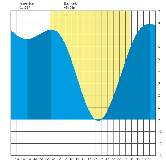 Fort Casey tide chart for Tuesday, April 7, 2026