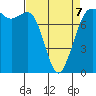 Fort Casey tide chart for Tuesday, April 7, 2026