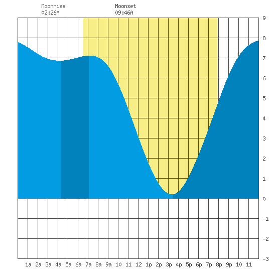 Fort Casey tide chart for Wednesday, April 8, 2026
