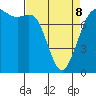 Fort Casey tide chart for Wednesday, April 8, 2026
