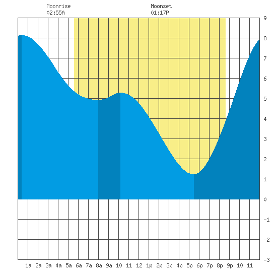 Fort Casey tide chart for Sunday, May 10, 2026