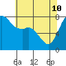 Fort Casey tide chart for Sunday, May 10, 2026