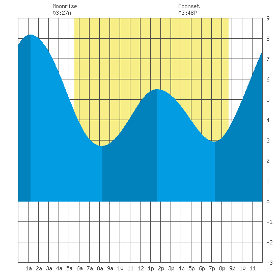 Fort Casey tide chart for Tuesday, May 12, 2026