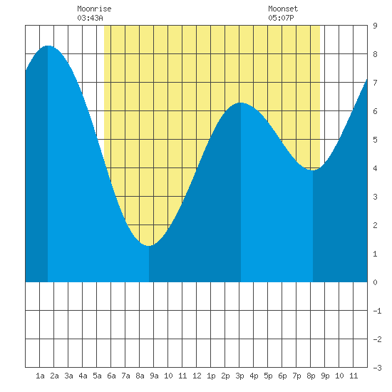 Fort Casey tide chart for Wednesday, May 13, 2026