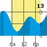 Fort Casey tide chart for Wednesday, May 13, 2026