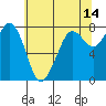 Fort Casey tide chart for Thursday, May 14, 2026