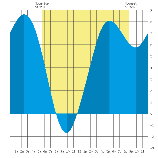 Fort Casey tide chart for Friday, May 15, 2026