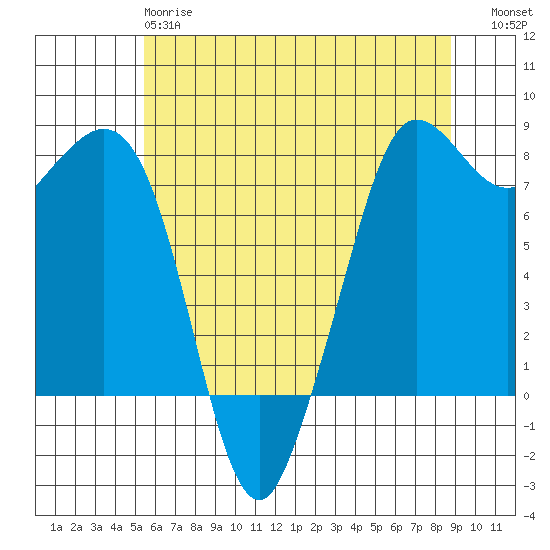 Fort Casey tide chart for Sunday, May 17, 2026