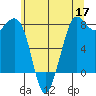 Fort Casey tide chart for Sunday, May 17, 2026