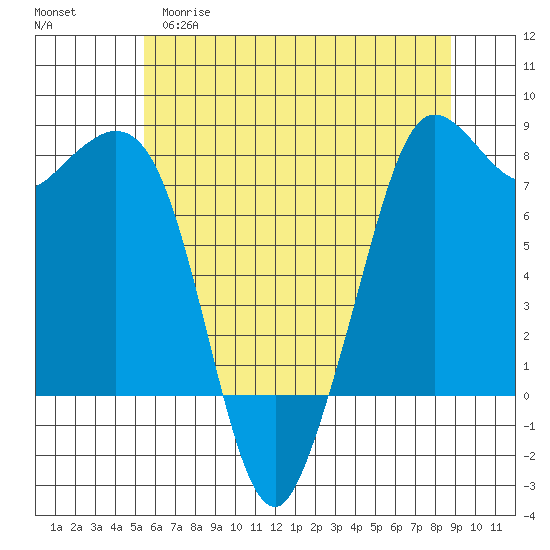 Fort Casey tide chart for Monday, May 18, 2026