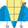Fort Casey tide chart for Monday, May 18, 2026